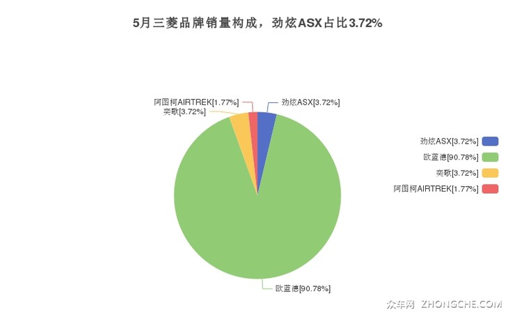 5月三菱品牌销量构成，劲炫ASX占比3.72%