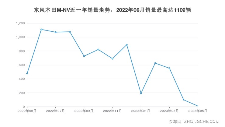 东风本田M-NV近一年销量走势，2022年06月销量最高达1109辆