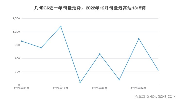 几何G6近一年销量走势，2022年12月销量最高达1315辆