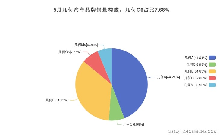 5月几何汽车品牌销量构成，几何G6占比7.68%
