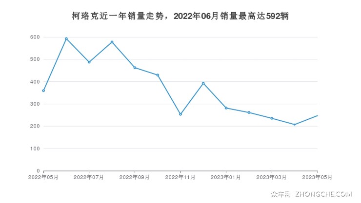 柯珞克近一年销量走势，2022年06月销量最高达592辆