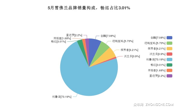 5月雪佛兰品牌销量构成，畅巡占比3.01%
