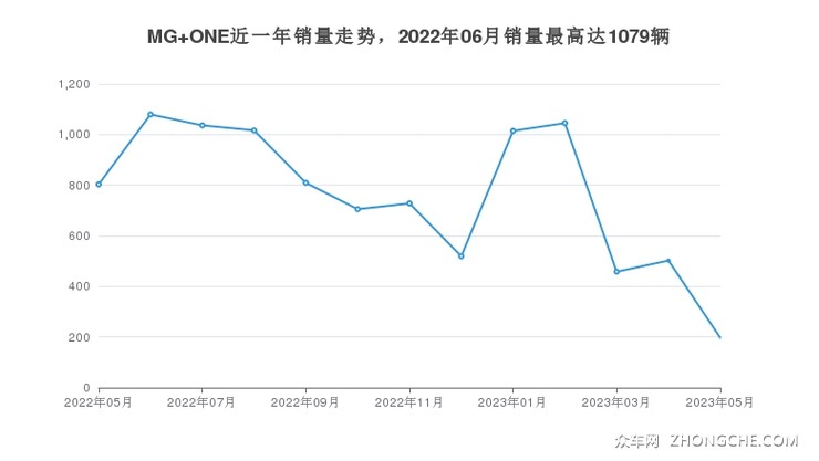 MG ONE近一年销量走势，2022年06月销量最高达1079辆