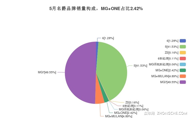 5月名爵品牌销量构成，MG ONE占比2.42%