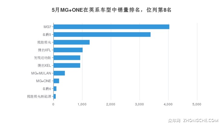 5月MG ONE在英系车型中销量排名，位列第8名