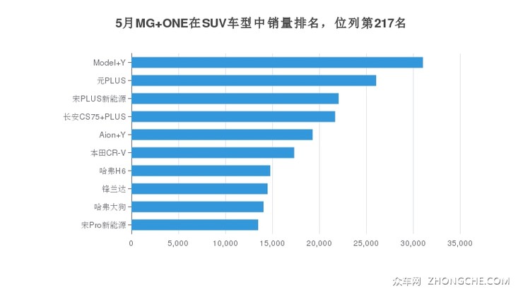 5月MG ONE在SUV车型中销量排名，位列第217名