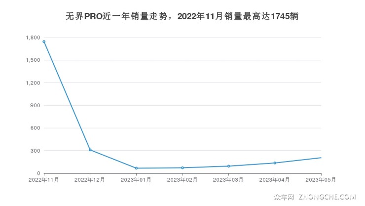 无界PRO近一年销量走势，2022年11月销量最高达1745辆
