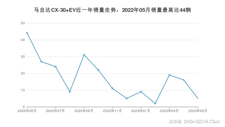 马自达CX-30 EV近一年销量走势，2022年05月销量最高达44辆