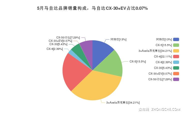 5月马自达品牌销量构成，马自达CX-30 EV占比0.07%