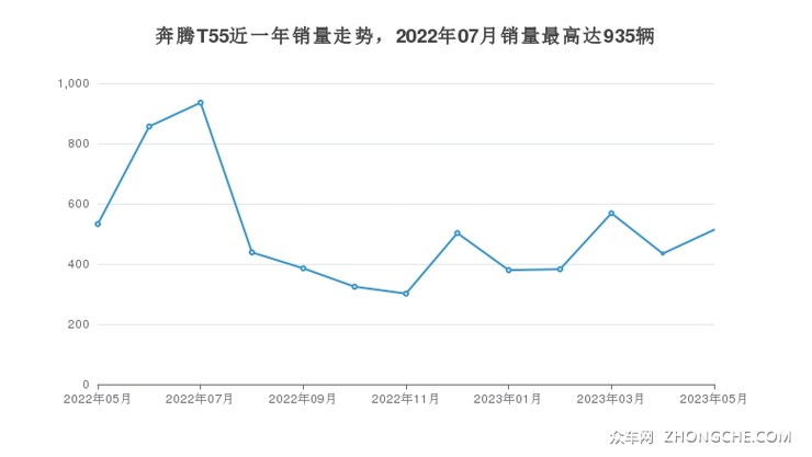 奔腾T55近一年销量走势，2022年07月销量最高达935辆