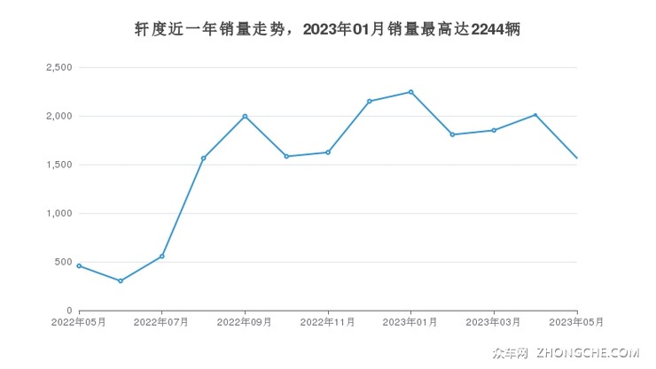 轩度近一年销量走势，2023年01月销量最高达2244辆