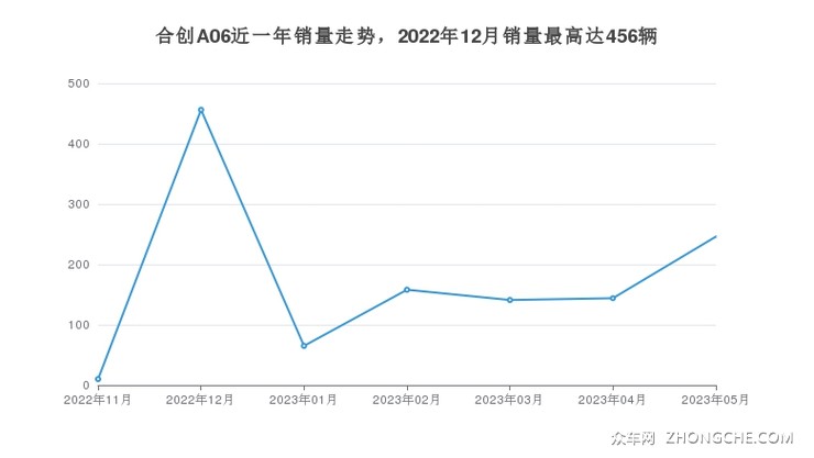 合创A06近一年销量走势，2022年12月销量最高达456辆