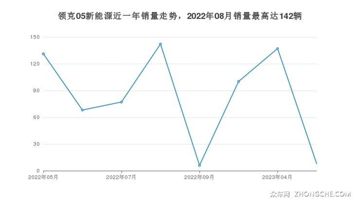 领克05新能源近一年销量走势，2022年08月销量最高达142辆
