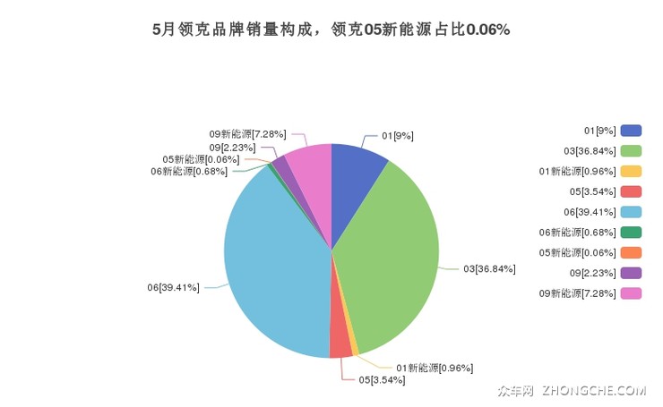 5月领克品牌销量构成，领克05新能源占比0.06%