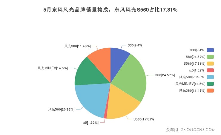 5月东风风光品牌销量构成，东风风光S560占比17.81%