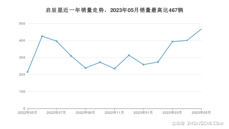 启辰星近一年销量走势，2023年05月销量最高达467辆