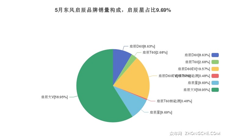 5月东风启辰品牌销量构成，启辰星占比9.69%