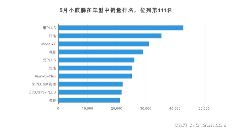 5月小麒麟在车型中销量排名，位列第411名