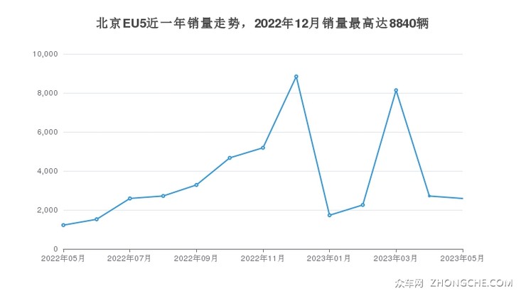 北京EU5近一年销量走势，2022年12月销量最高达8840辆