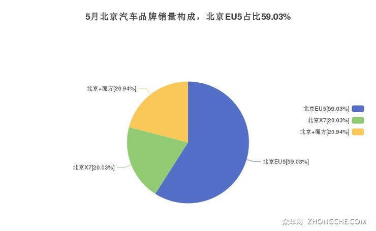 5月北京汽车品牌销量构成，北京EU5占比59.03%