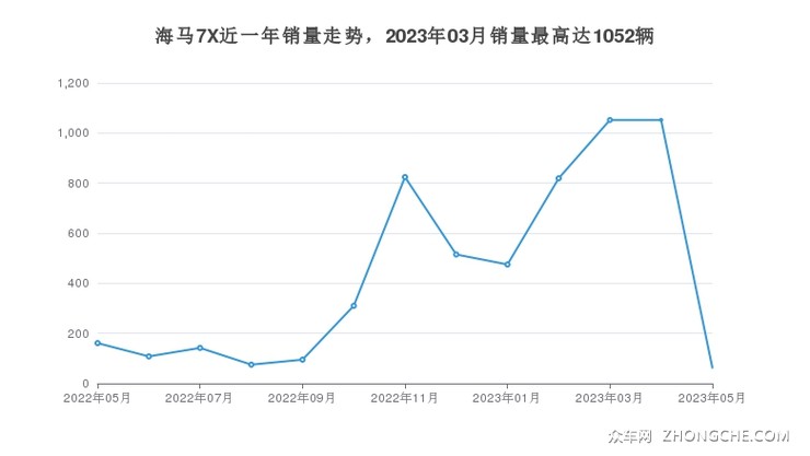 海马7X近一年销量走势，2023年03月销量最高达1052辆