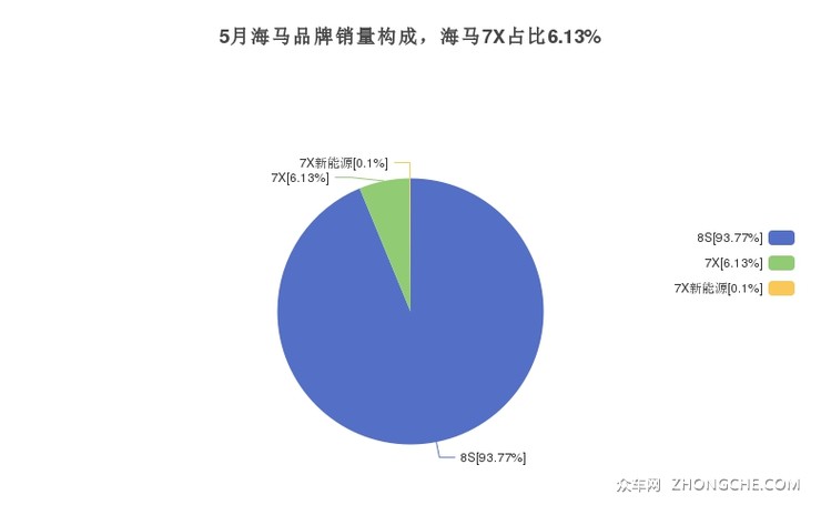 5月海马品牌销量构成，海马7X占比6.13%