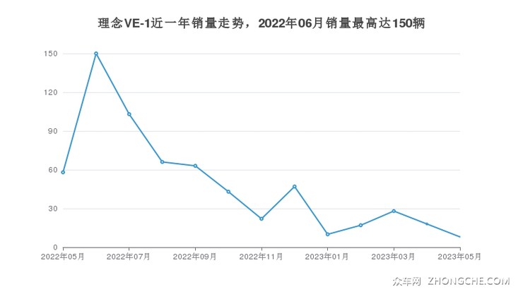 理念VE-1近一年销量走势，2022年06月销量最高达150辆