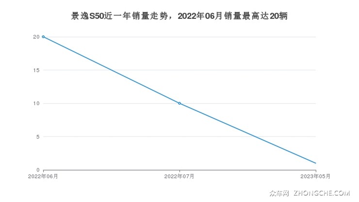 景逸S50近一年销量走势，2022年06月销量最高达20辆