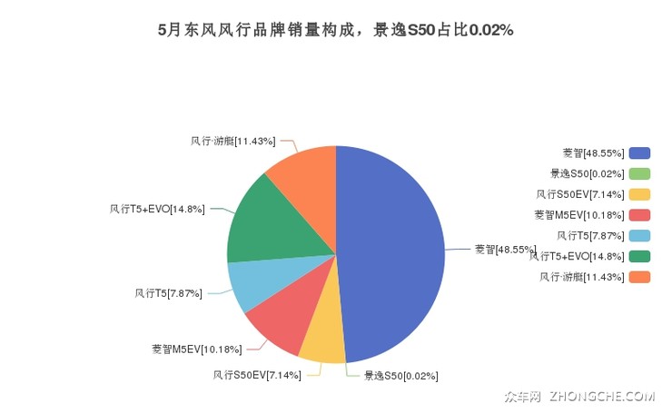 5月东风风行品牌销量构成，景逸S50占比0.02%