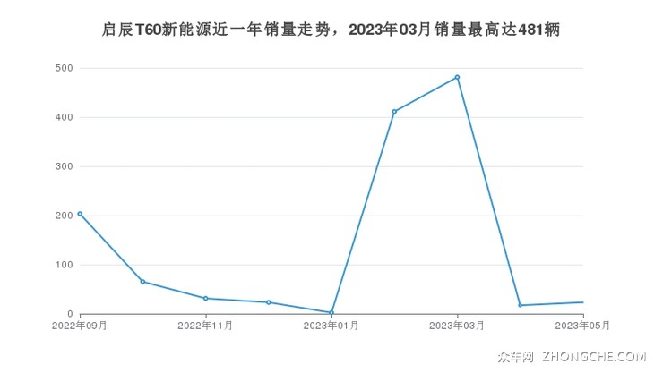 启辰T60新能源近一年销量走势，2023年03月销量最高达481辆