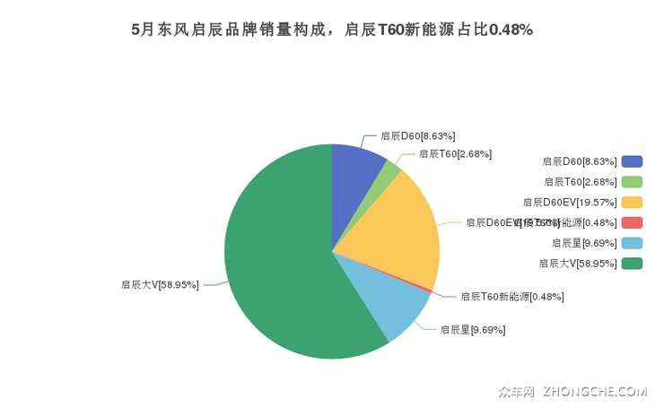 5月东风启辰品牌销量构成，启辰T60新能源占比0.48%