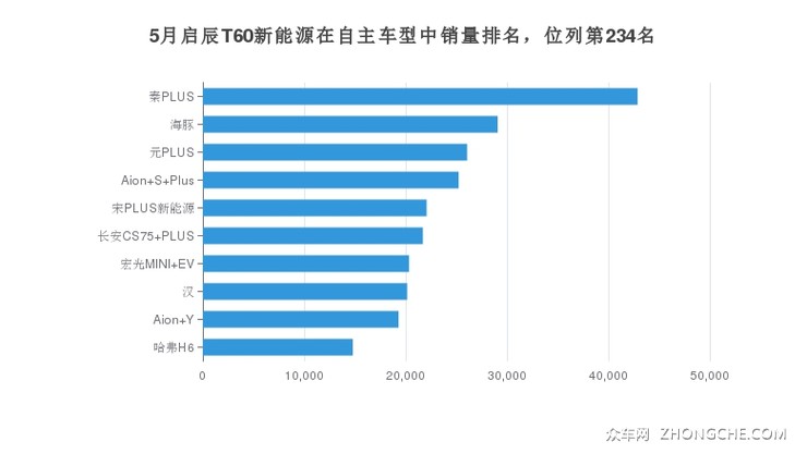 5月启辰T60新能源在自主车型中销量排名，位列第234名