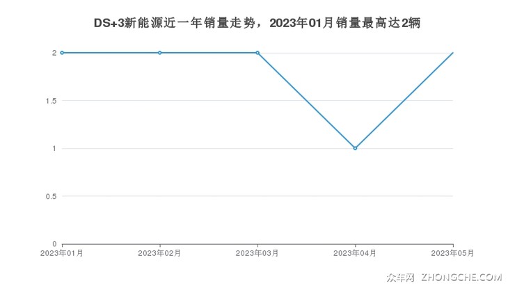 DS 3新能源近一年销量走势，2023年01月销量最高达2辆