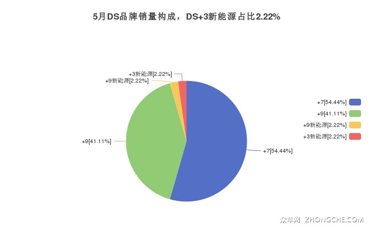 5月DS品牌销量构成，DS 3新能源占比2.22%