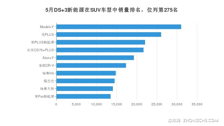 5月DS 3新能源在SUV车型中销量排名，位列第275名