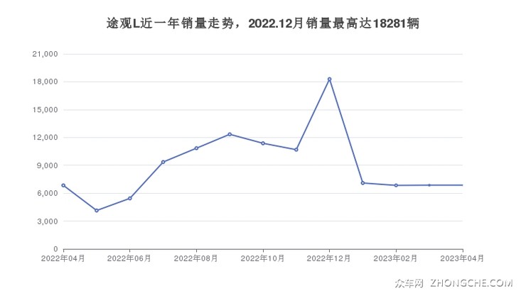 途观L近一年销量走势，2022.12月销量最高达18281辆