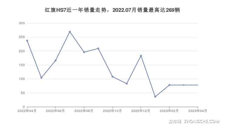 红旗HS7近一年销量走势，2022.07月销量最高达269辆