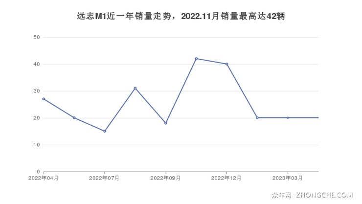 远志M1近一年销量走势，2022.11月销量最高达42辆