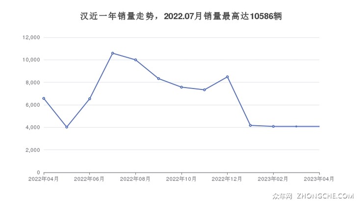 汉近一年销量走势，2022.07月销量最高达10586辆
