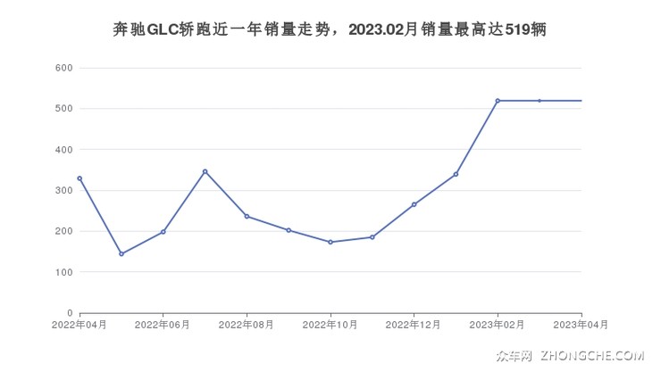 奔驰GLC轿跑近一年销量走势，2023.02月销量最高达519辆