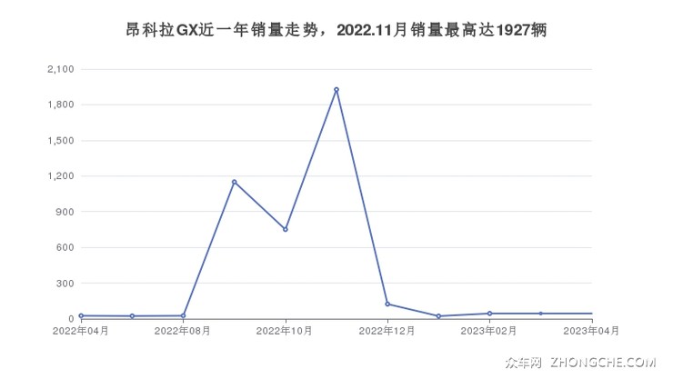 昂科拉GX近一年销量走势，2022.11月销量最高达1927辆