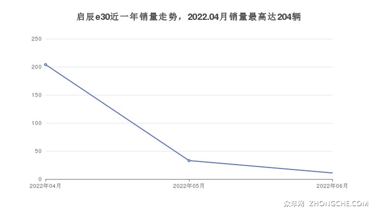 启辰e30近一年销量走势，2022.04月销量最高达204辆
