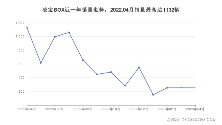 凌宝BOX近一年销量走势，2022.04月销量最高达1132辆