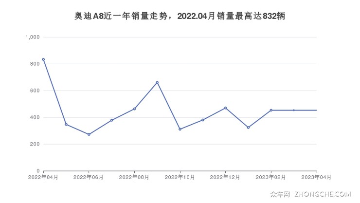 奥迪A8近一年销量走势，2022.04月销量最高达832辆