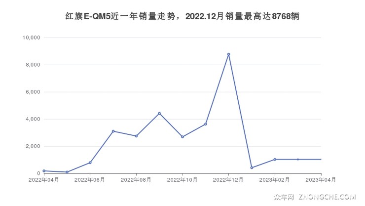红旗E-QM5近一年销量走势，2022.12月销量最高达8768辆