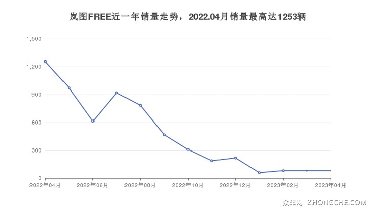 岚图FREE近一年销量走势，2022.04月销量最高达1253辆