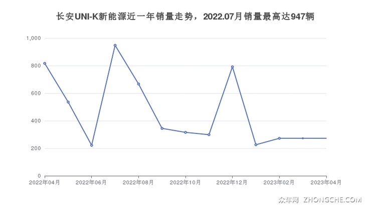 长安UNI-K新能源近一年销量走势，2022.07月销量最高达947辆