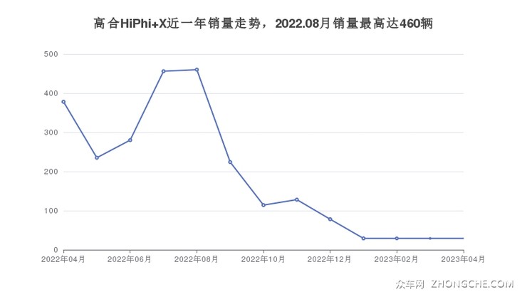 高合HiPhi X近一年销量走势，2022.08月销量最高达460辆