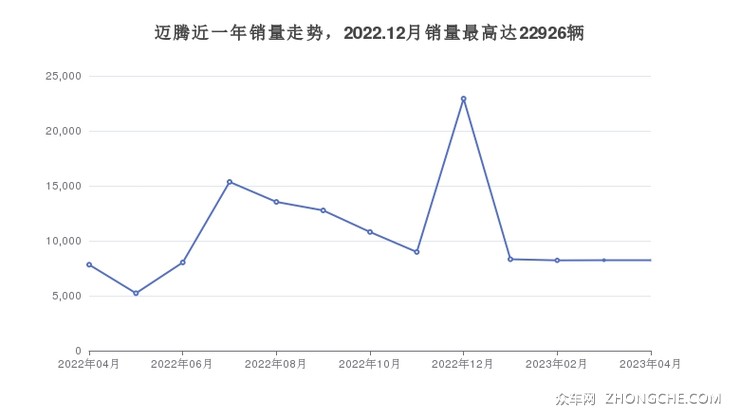迈腾近一年销量走势，2022.12月销量最高达22926辆