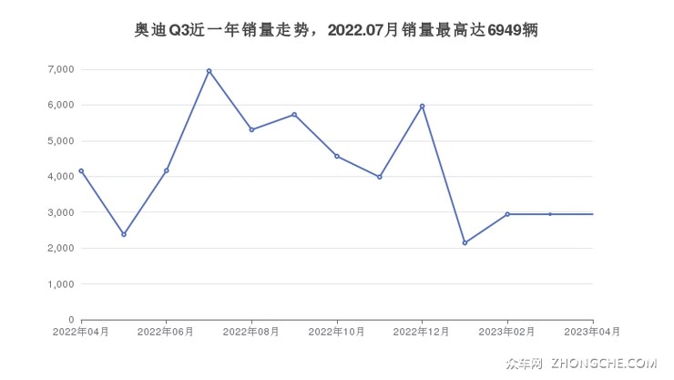 奥迪Q3近一年销量走势，2022.07月销量最高达6949辆